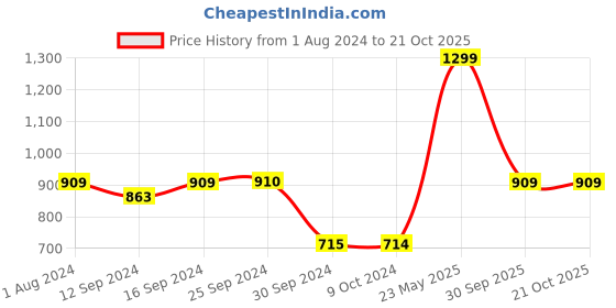tatacliq.com BergHOFF Ralph Kramer Folio 3 Pieces Childrens Flatware set berghoff Price History Graph from 1 Aug 2024 to 21 Oct 2025