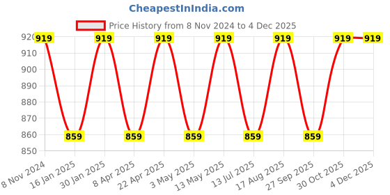 tatacliq.com Bergner Acadia Borosilicate Airtight Multipurpose Glass Jar with Solid Wood Lid (1930ml) bergner Price History Graph from 8 Nov 2024 to 2 Dec 2025