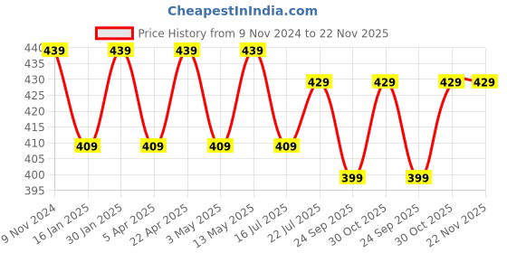 tatacliq.com Bergner Acadia Borosilicate Airtight Multipurpose Glass Jar with Solid Wood Lid (550ml) bergner Price History Graph from 9 Nov 2024 to 22 Nov 2025