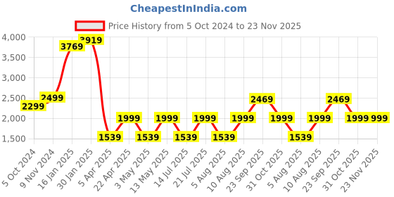 tatacliq.com Bergner Albarino Purple Non Stick Aluminium Induction Base Cookware Set of - 4 (2.6L) bergner Price History Graph from 5 Oct 2024 to 22 Nov 2025