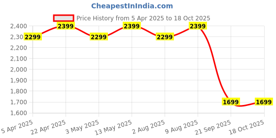 tatacliq.com Bergner Aloe Navy Blue Aluminium Induction Bottom Non-Stick 3 Pcs Cookware Set bergner Price History Graph from 5 Apr 2025 to 18 Oct 2025