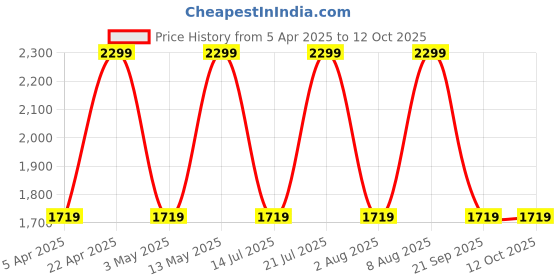 tatacliq.com Bergner Amarone Maroon Aluminium Induction Bottom Non-Stick 5 Pcs Cookware Set bergner Price History Graph from 5 Apr 2025 to 12 Oct 2025