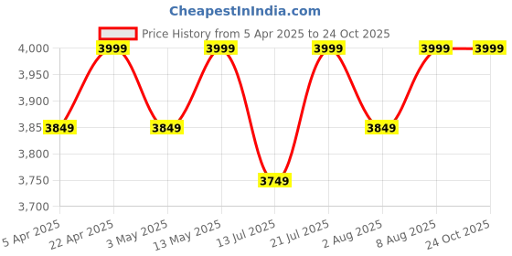 tatacliq.com Bergner Argent Saiba Silver Triply Stainless Steel 22 cm Multi Purpose Casserole (3000ml) bergner Price History Graph from 5 Apr 2025 to 24 Oct 2025