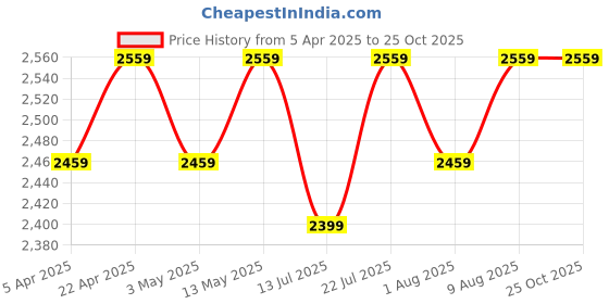 tatacliq.com Bergner Argent Saira Silver Triply Stainless Steel 18 cm Induction Bottom Multi Purpose Frypan bergner Price History Graph from 5 Apr 2025 to 24 Oct 2025