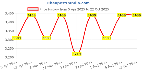 tatacliq.com Bergner Argent Saira Silver Triply Stainless Steel 22 cm Multi Purpose Frypan (2500ml) bergner Price History Graph from 5 Apr 2025 to 21 Oct 2025