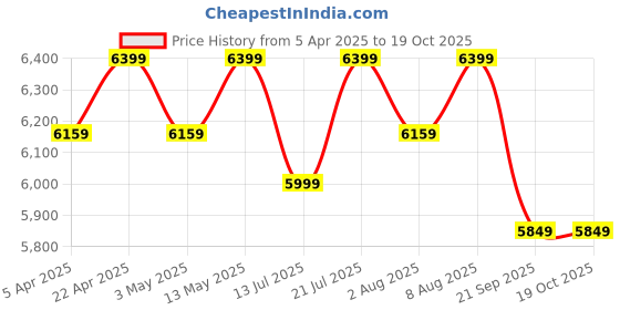 tatacliq.com Bergner Argent Saira Silver Triply Stainless Steel 3 Pcs Induction Bottom Cookware Set bergner Price History Graph from 5 Apr 2025 to 18 Oct 2025