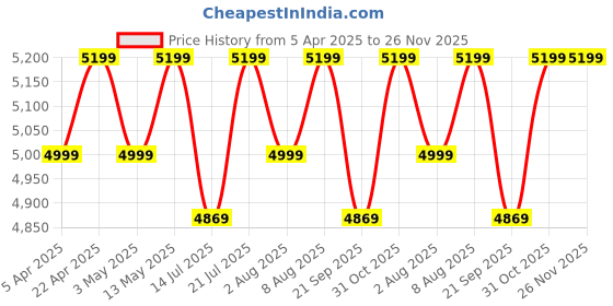 tatacliq.com Bergner Argent Saira Silver Triply Stainless Steel 3 Pcs Induction Bottom Cookware Set bergner Price History Graph from 5 Apr 2025 to 25 Nov 2025