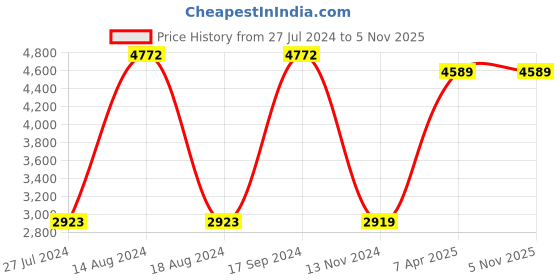 tatacliq.com Bergner Argent Silver Stainless Steel Saucepan with Lid - Set of 1 bergner Price History Graph from 27 Jul 2024 to 4 Nov 2025