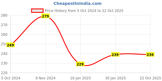 tatacliq.com Bergner Argent Silver Stainless Steel Y Shape Peeler bergner Price History Graph from 5 Oct 2024 to 21 Oct 2025