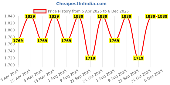 tatacliq.com Bergner Argent Silver Triply Stainless Steel 20 cm Induction Bottom Tasla bergner Price History Graph from 5 Apr 2025 to 5 Dec 2025