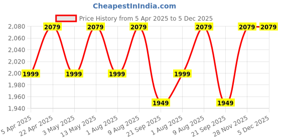 tatacliq.com Bergner Argent Silver Triply Stainless Steel 22 cm Induction Bottom Tasla bergner Price History Graph from 5 Apr 2025 to 5 Dec 2025