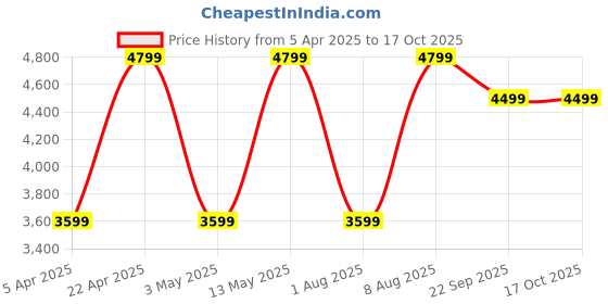 tatacliq.com Bergner Argent Silver Triply Stainless Steel 32 cm Induction Bottom Deep Kadai With Lid (7000ml) bergner Price History Graph from 5 Apr 2025 to 16 Oct 2025