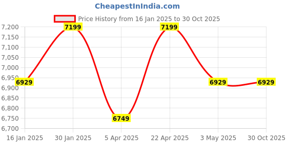 tatacliq.com Bergner Argent Triply Silver Stainless Steel 28 cm Multi-Kadai With Lid & 6Pcs Plates (6.1 L) bergner Price History Graph from 16 Jan 2025 to 30 Oct 2025