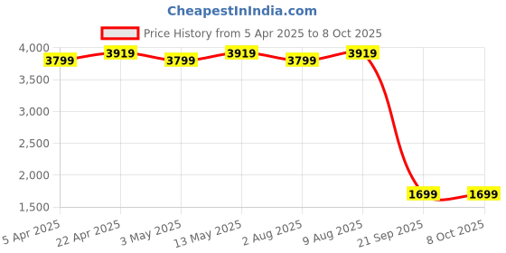 tatacliq.com Bergner Aster Blue Aluminium Induction Bottom Non-Stick 4 Pcs Cookware Set bergner Price History Graph from 5 Apr 2025 to 8 Oct 2025