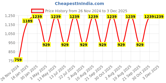 tatacliq.com Bergner Baguette Silver Stainless Steel Table Spoons - Set of 6 bergner Price History Graph from 26 Nov 2024 to 3 Dec 2025