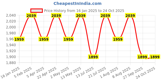 tatacliq.com Bergner BE Bergner Essentials Silver Stainless Steel Mini Kadhais - Set of 3 bergner Price History Graph from 16 Jan 2025 to 24 Oct 2025
