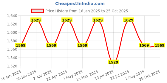 tatacliq.com Bergner BE Essentials Silver Stainless Steel Frypan (24 cm) bergner Price History Graph from 16 Jan 2025 to 25 Oct 2025