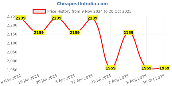 tatacliq.com Bergner BE Essentials Silver Stainless Steel Hammered Kadhai bergner Price History Graph from 9 Nov 2024 to 20 Oct 2025