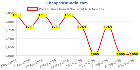 tatacliq.com Bergner BE Essentials Silver Stainless Steel Hammered Kadhai bergner Price History Graph from 9 Nov 2024 to 2 Nov 2025