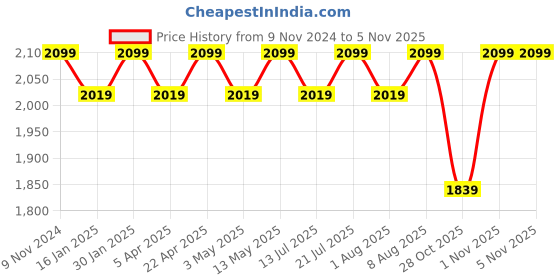tatacliq.com Bergner BE Essentials Silver Stainless Steel Hammered Kadhai bergner Price History Graph from 9 Nov 2024 to 2 Nov 2025