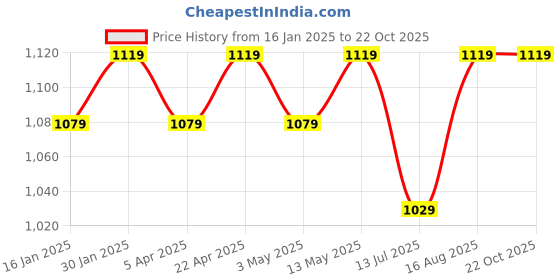 tatacliq.com Bergner BE Essentials Silver Stainless Steel Tasra (18 cm) bergner Price History Graph from 16 Jan 2025 to 21 Oct 2025