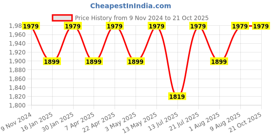 tatacliq.com Bergner BE Essentials Silver Stainless Steel Tasra (24 cm) bergner Price History Graph from 9 Nov 2024 to 20 Oct 2025