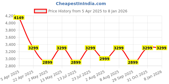 tatacliq.com Bergner BE Essentials Silver Triply Stainless Steel 4 Pcs Cookware Set bergner Price History Graph from 5 Apr 2025 to 7 Jan 2026