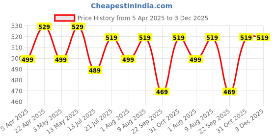 tatacliq.com Bergner BE Essentials Tosca Silver & Gold Stainless Steel Baby Fork - Set of 6 bergner Price History Graph from 5 Apr 2025 to 2 Dec 2025