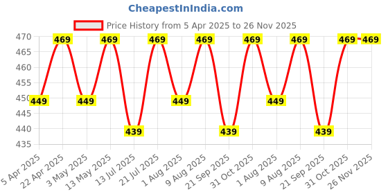 tatacliq.com Bergner BE Essentials Tosca Silver & Gold Stainless Steel Dinner Knife - Set of 2 bergner Price History Graph from 5 Apr 2025 to 25 Nov 2025