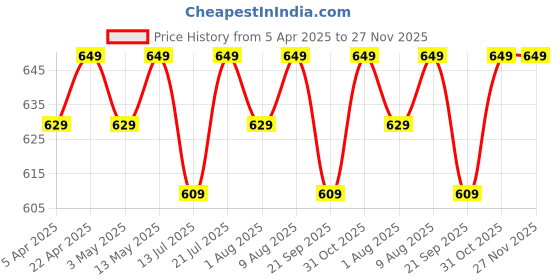 tatacliq.com Bergner BE Essentials Tosca Silver & Gold Stainless Steel Dinner Spoon - Set of 6 bergner Price History Graph from 5 Apr 2025 to 27 Nov 2025