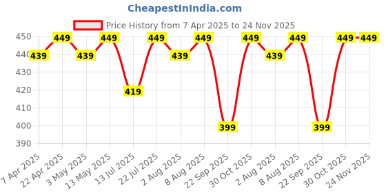 tatacliq.com Bergner BE Essentials Tosca Silver & Gold Stainless Steel Spice Spoon - Set of 6 bergner Price History Graph from 7 Apr 2025 to 24 Nov 2025