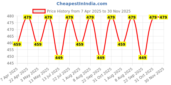 tatacliq.com Bergner BE Essentials Tosca Silver & Gold Stainless Steel Tea Spoon - Set of 6 bergner Price History Graph from 7 Apr 2025 to 30 Nov 2025