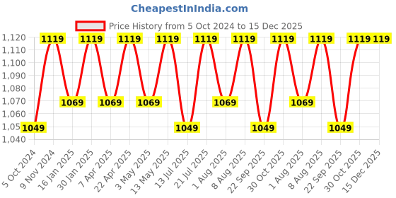 tatacliq.com Bergner Bellini & Aura Black 16 cm Induction Saucepan With Wooden Finish Handle (1.8 L) bergner Price History Graph from 5 Oct 2024 to 15 Dec 2025