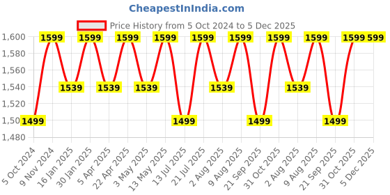 tatacliq.com Bergner Bellini & Aura Black 20 cm Induction Cook And Serve Casserole With Wooden Finish Handle (2.5 L) bergner Price History Graph from 5 Oct 2024 to 4 Dec 2025