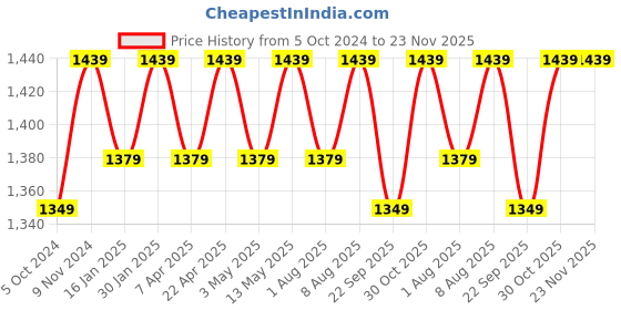 tatacliq.com Bergner Bellini & Aura Black 24 cm Induction Deep Frypan With Wooden Finish Handle (2.4 L) bergner Price History Graph from 5 Oct 2024 to 23 Nov 2025