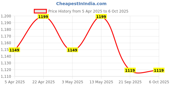 tatacliq.com Bergner Bellini Plus Aura Black 20 cm Induction Bottom 5-Layer Non-Stick Appachetty With Lid bergner Price History Graph from 5 Apr 2025 to 6 Oct 2025