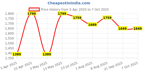 tatacliq.com Bergner Bellini Plus Aura Black 30 cm Induction Bottom 5-Layer Non-Stick Pathri Tawa bergner Price History Graph from 5 Apr 2025 to 7 Oct 2025