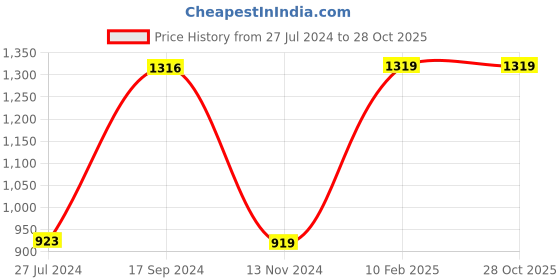 tatacliq.com Bergner Bellini Plus Red Aluminium Induction Base Deep Frypan 22 cm diameter with Lid - Set of 1 bergner Price History Graph from 27 Jul 2024 to 26 Oct 2025