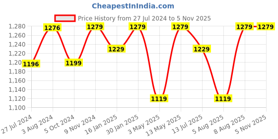 tatacliq.com Bergner Bellini Plus Red Pressed Aluminium Concave Tawa (30 cm) - Set of 1 bergner Price History Graph from 27 Jul 2024 to 4 Nov 2025