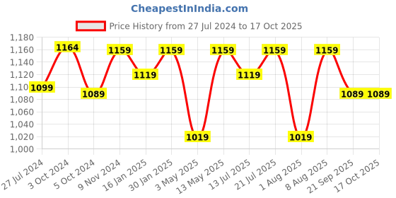tatacliq.com Bergner Bellini Plus Red Pressed Aluminium Flat Tawa (28 cm) - Set of 1 bergner Price History Graph from 27 Jul 2024 to 16 Oct 2025