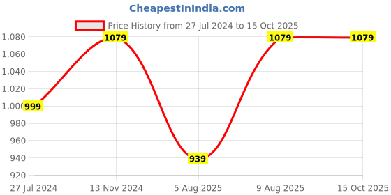 tatacliq.com Bergner Bellini Plus Red Pressed Aluminium Fry Pan (24 cm, 1300 ml) - Set of 1 bergner Price History Graph from 27 Jul 2024 to 15 Oct 2025