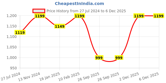 tatacliq.com Bergner Bellini Plus Red Pressed Aluminium Fry Pan (26 cm, 1500 ml) - Set of 1 bergner Price History Graph from 27 Jul 2024 to 5 Dec 2025