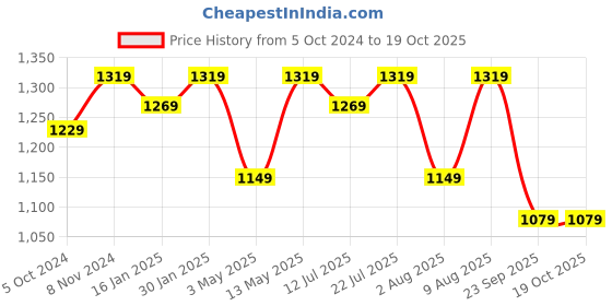 tatacliq.com Bergner Bellini Plus Red Pressed Aluminium Fry Pan (28 cm, 2500 ml) - Set of 1 bergner Price History Graph from 5 Oct 2024 to 19 Oct 2025