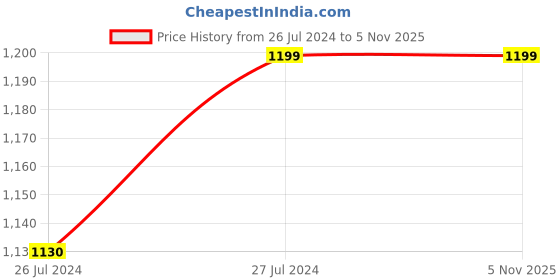 tatacliq.com Bergner Bellini Plus Red Pressed Aluminium Sauce Pan (18 cm, 2350 ml) - Set of 1 bergner Price History Graph from 26 Jul 2024 to 3 Nov 2025