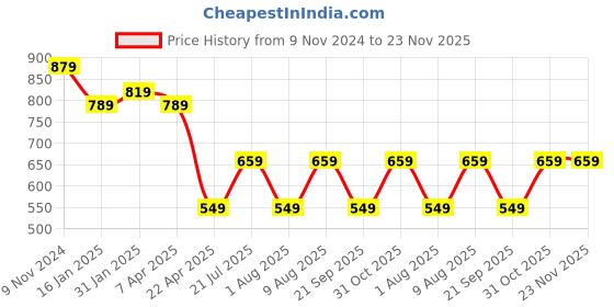 tatacliq.com bergner Bergner¿Purple Thermo Steel Flask with Cap Screw On Lid (370 ml) bergner Price History Graph from 9 Nov 2024 to 22 Nov 2025