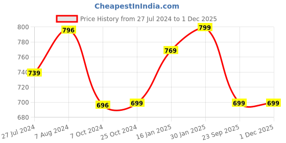 tatacliq.com Bergner Black Aluminium Appachetty With Lid - Set of 1 bergner Price History Graph from 27 Jul 2024 to 30 Nov 2025