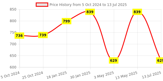tatacliq.com Bergner Black Aluminium Induction Bottom Tawa - Set of 1 bergner Price History Graph from 5 Oct 2024 to 13 Jul 2025