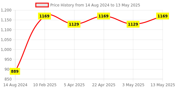tatacliq.com Bergner Black Aluminium Induction Bottom Tawa - Set of 1 bergner Price History Graph from 14 Aug 2024 to 13 May 2025