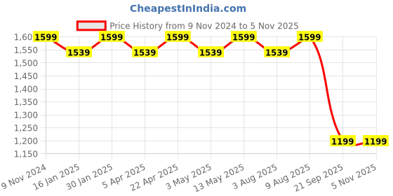 tatacliq.com Bergner Black Bellini Plus Aura 12-PIT Appam Patra with Glass Lid bergner Price History Graph from 9 Nov 2024 to 3 Nov 2025