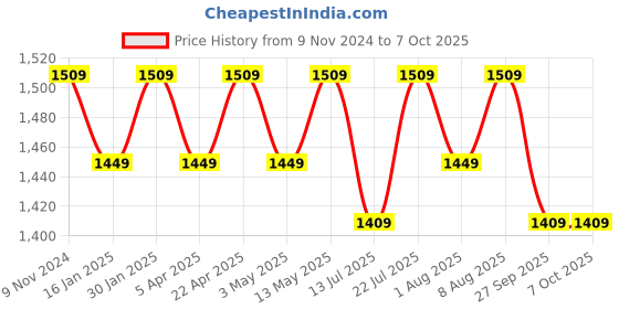 tatacliq.com Bergner Black Bellini Plus Aura 5-Layer Non-Stick 3 Pit Uttapam Tawa with 3 Cavity Pancake Maker bergner Price History Graph from 9 Nov 2024 to 7 Oct 2025